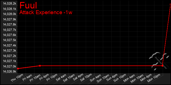Last 7 Days Graph of Fuul