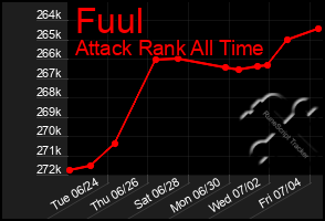 Total Graph of Fuul