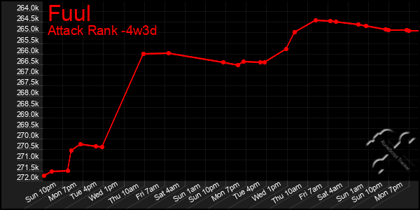 Last 31 Days Graph of Fuul