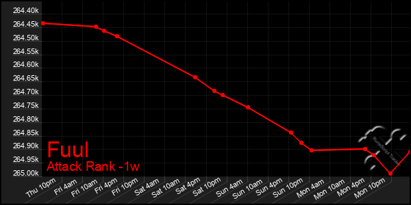 Last 7 Days Graph of Fuul