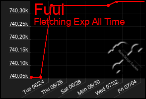 Total Graph of Fuul