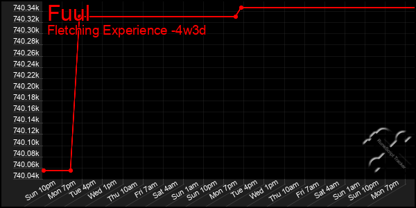 Last 31 Days Graph of Fuul