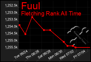 Total Graph of Fuul