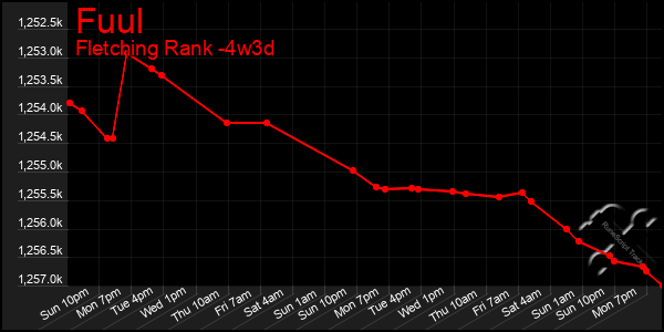 Last 31 Days Graph of Fuul