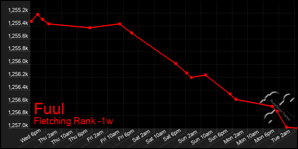 Last 7 Days Graph of Fuul