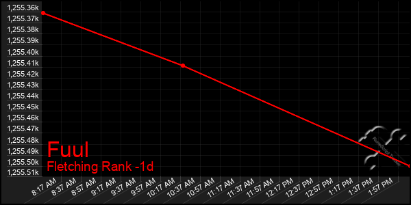 Last 24 Hours Graph of Fuul