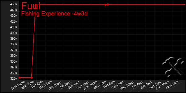 Last 31 Days Graph of Fuul