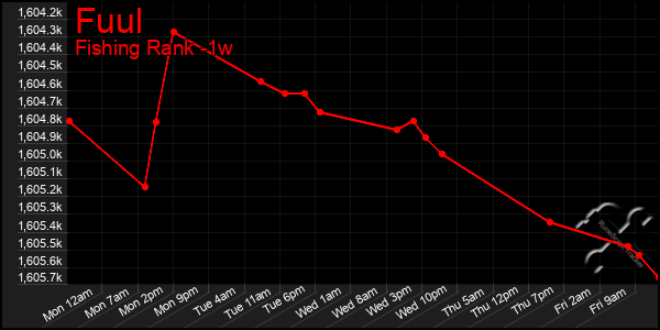 Last 7 Days Graph of Fuul