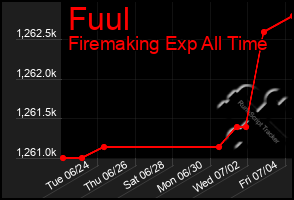 Total Graph of Fuul