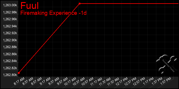 Last 24 Hours Graph of Fuul
