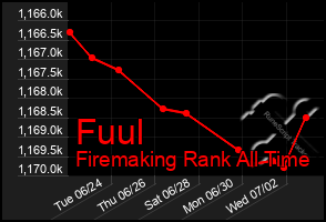 Total Graph of Fuul