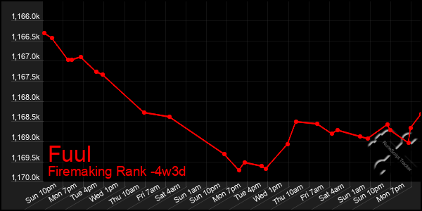 Last 31 Days Graph of Fuul