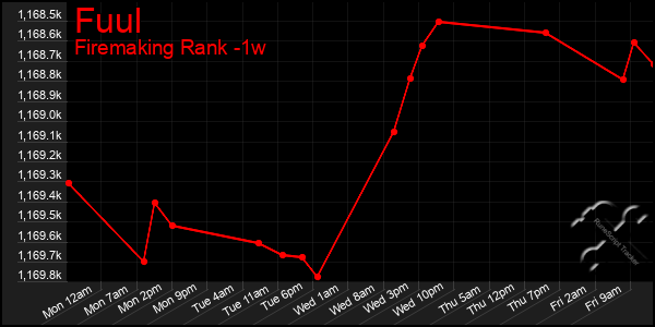 Last 7 Days Graph of Fuul