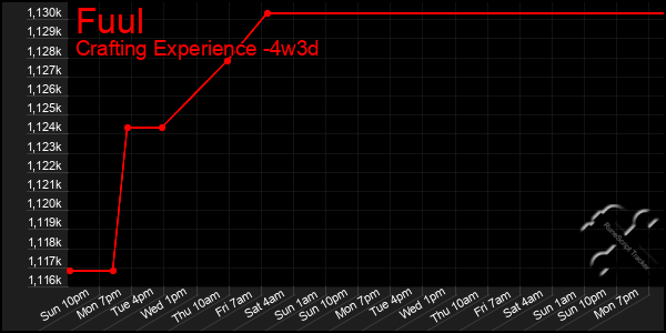 Last 31 Days Graph of Fuul
