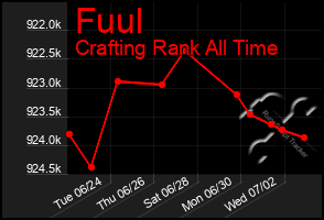 Total Graph of Fuul