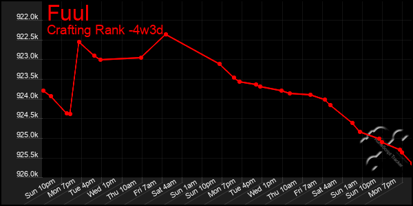 Last 31 Days Graph of Fuul