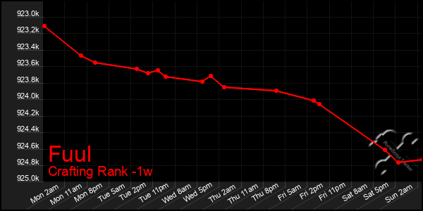 Last 7 Days Graph of Fuul