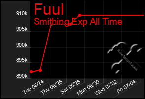 Total Graph of Fuul