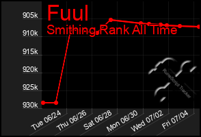 Total Graph of Fuul