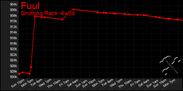 Last 31 Days Graph of Fuul