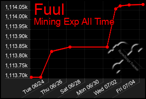 Total Graph of Fuul