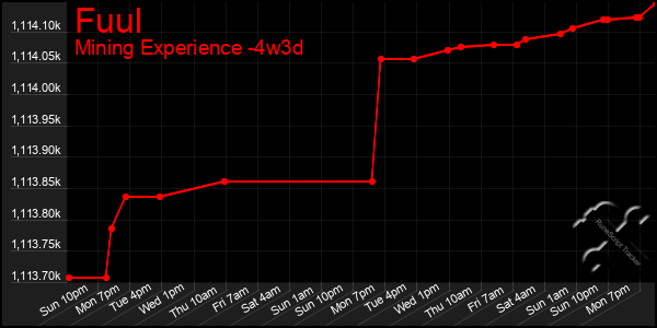 Last 31 Days Graph of Fuul
