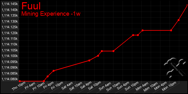 Last 7 Days Graph of Fuul