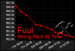 Total Graph of Fuul