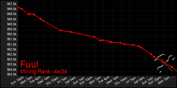Last 31 Days Graph of Fuul