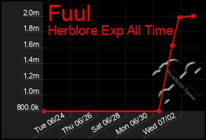 Total Graph of Fuul