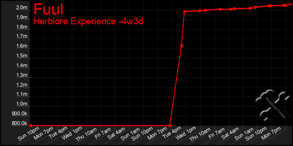 Last 31 Days Graph of Fuul