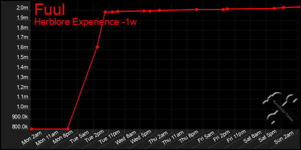 Last 7 Days Graph of Fuul