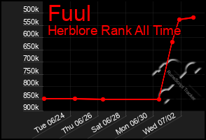 Total Graph of Fuul