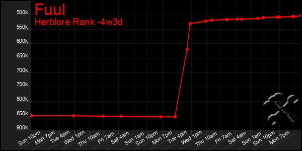 Last 31 Days Graph of Fuul