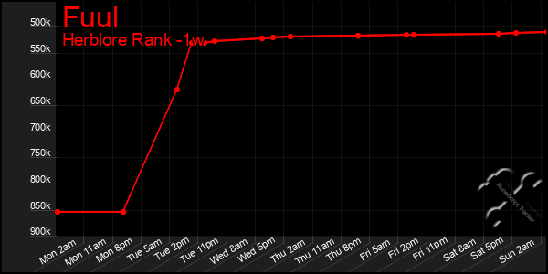 Last 7 Days Graph of Fuul
