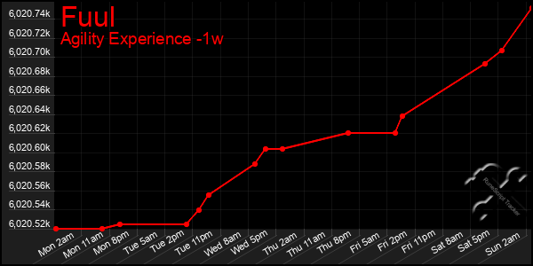 Last 7 Days Graph of Fuul