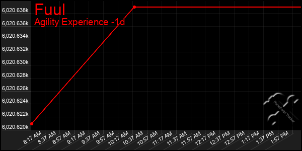 Last 24 Hours Graph of Fuul