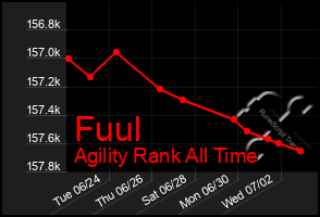 Total Graph of Fuul
