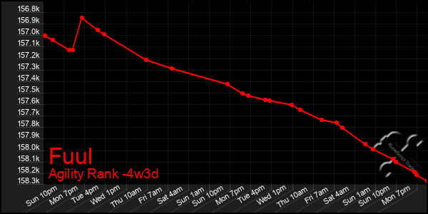 Last 31 Days Graph of Fuul