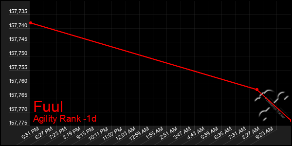 Last 24 Hours Graph of Fuul