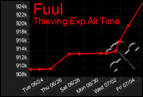 Total Graph of Fuul