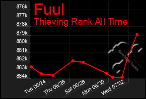 Total Graph of Fuul