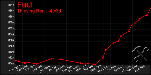 Last 31 Days Graph of Fuul