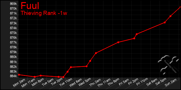 Last 7 Days Graph of Fuul