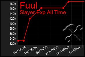 Total Graph of Fuul