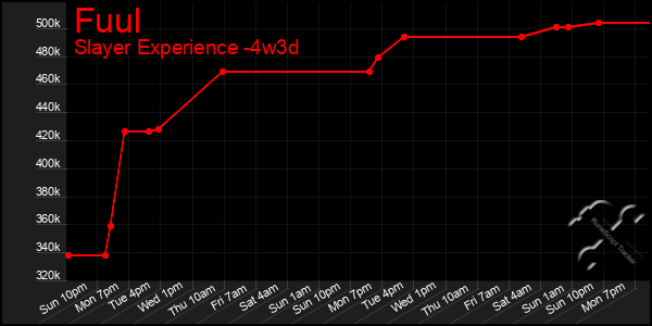Last 31 Days Graph of Fuul