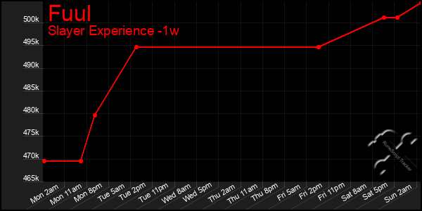Last 7 Days Graph of Fuul