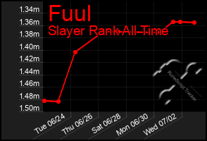 Total Graph of Fuul