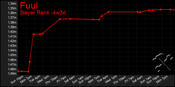 Last 31 Days Graph of Fuul