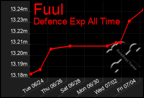 Total Graph of Fuul